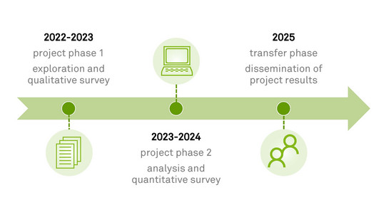 timeline of project phases from 2022 to 2025