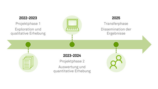 Zeitstrahl mit den Projektphasen von 2022 bis 2025