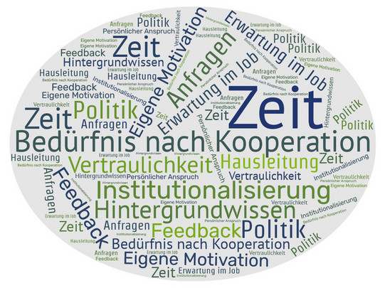 Wortwolke Einflussfaktoren Wissenstransfer Wortwolke mit verschiedenen Einflussfaktoren auf Wissenstransfer in Ministerien